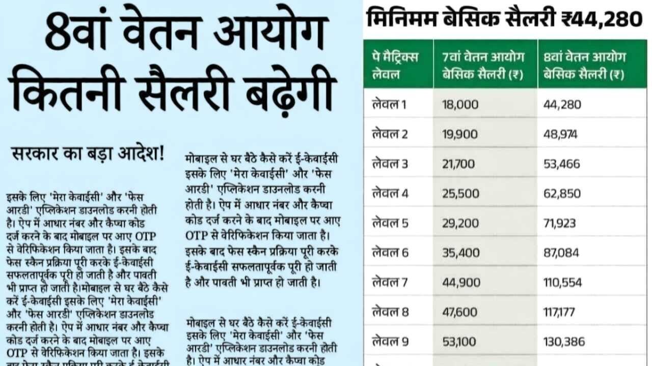 8th Pay Commission Hike 2026: कर्मचारियों के लिए खुशखबरी! 8वें वेतन आयोग की घोषणा, जानें कितनी बढ़ेगी आपकी सैलरी?